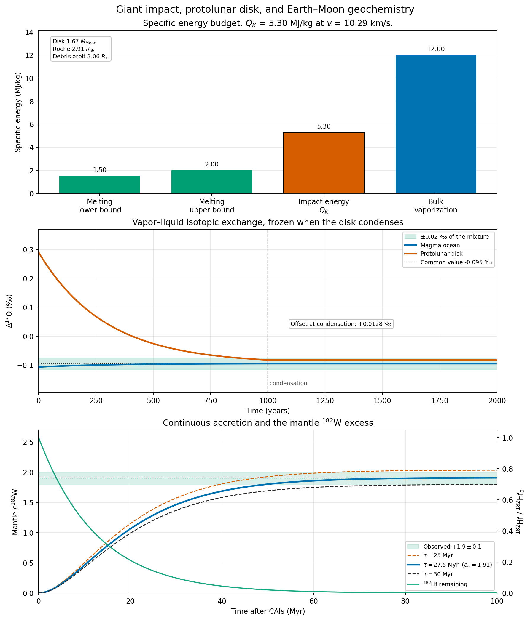 Giant impact, protolunar disk, and Earth–Moon geochemistry.