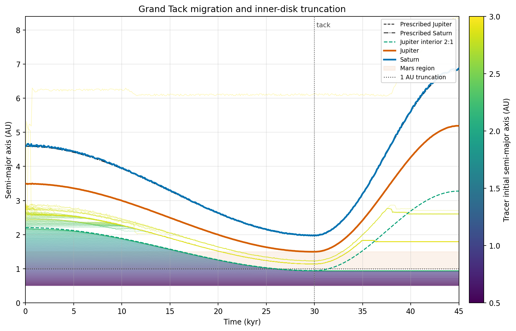 Grand Tack migration and inner-disk truncation.