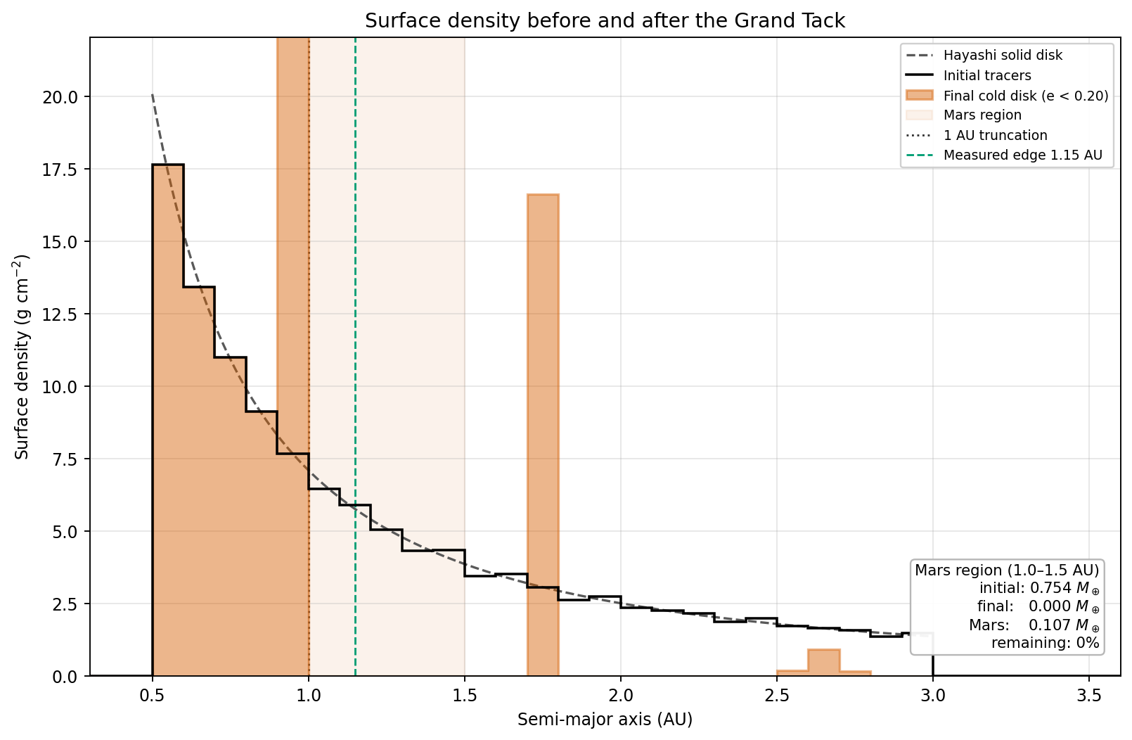 Surface density before and after the Grand Tack.