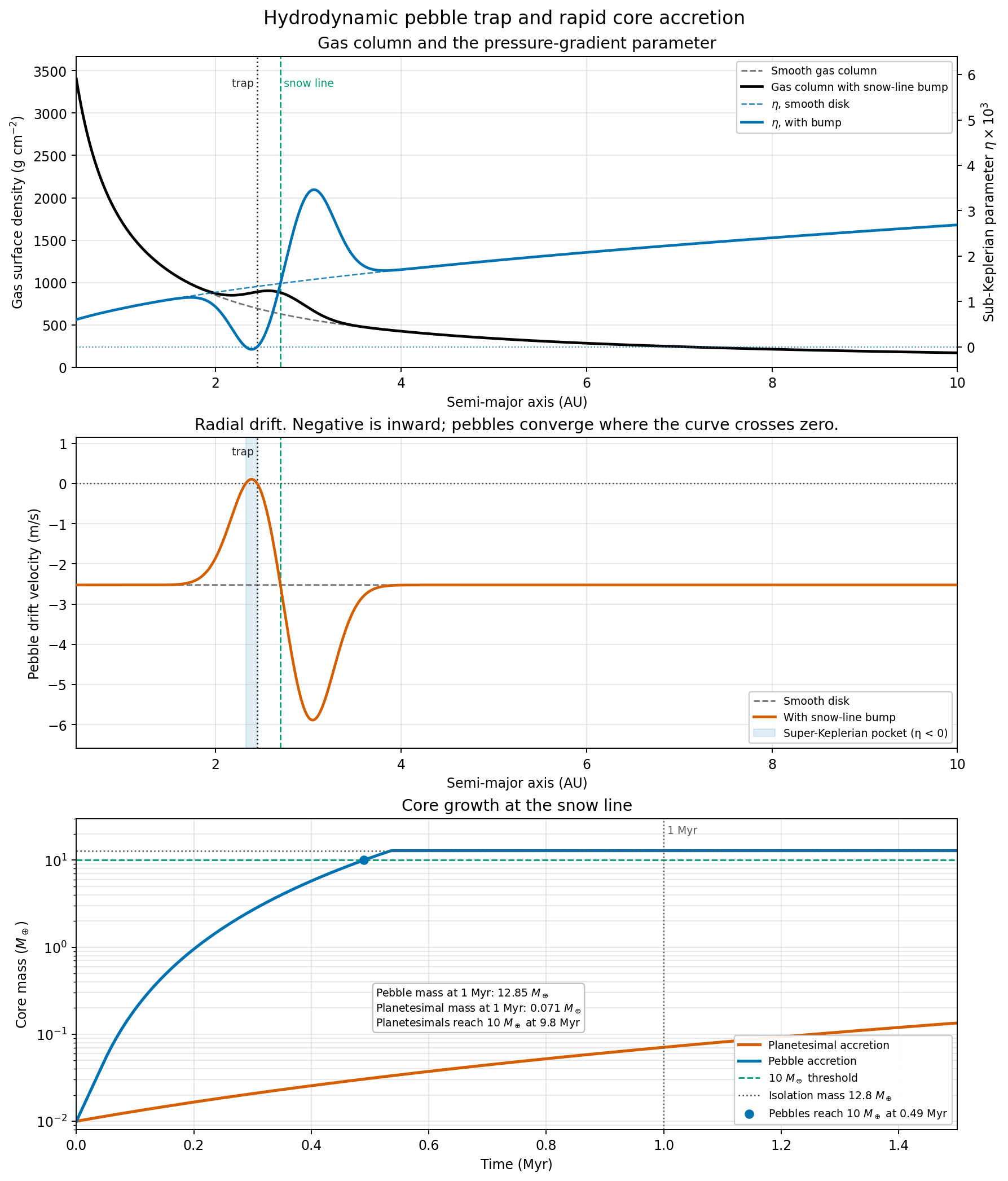 Hydrodynamic pebble trap and rapid core accretion. The snow-line bump, the sign change in the drift speed, and the two core-growth tracks.
